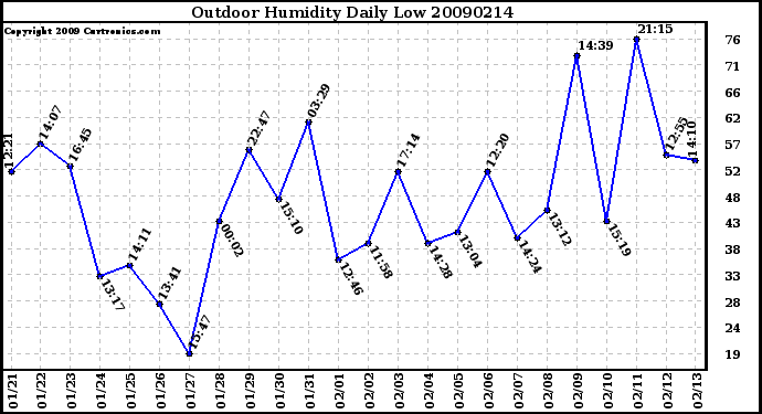 Milwaukee Weather Outdoor Humidity Daily Low