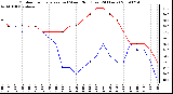 Milwaukee Weather Outdoor Temperature (vs) Wind Chill (Last 24 Hours)