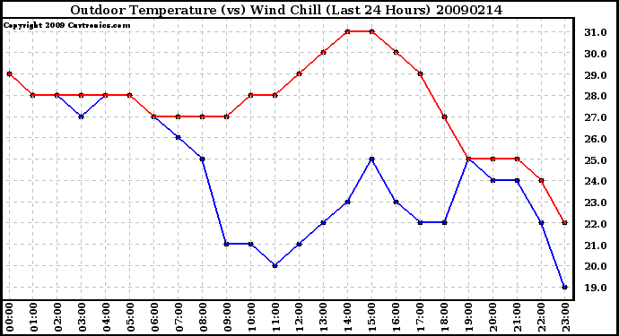 Milwaukee Weather Outdoor Temperature (vs) Wind Chill (Last 24 Hours)