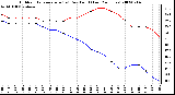 Milwaukee Weather Outdoor Temperature (vs) Dew Point (Last 24 Hours)