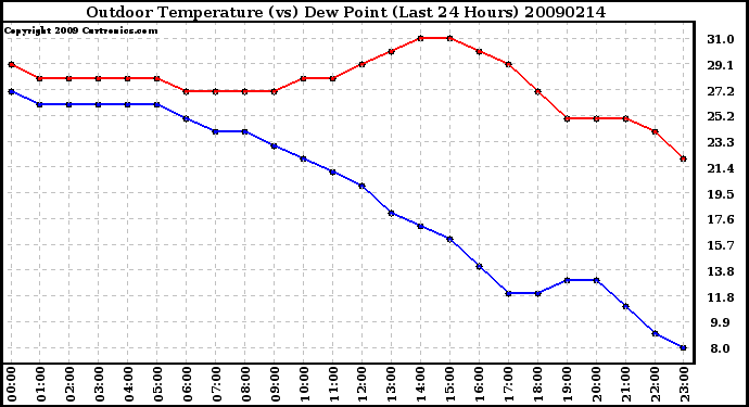 Milwaukee Weather Outdoor Temperature (vs) Dew Point (Last 24 Hours)