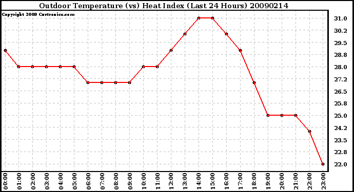 Milwaukee Weather Outdoor Temperature (vs) Heat Index (Last 24 Hours)