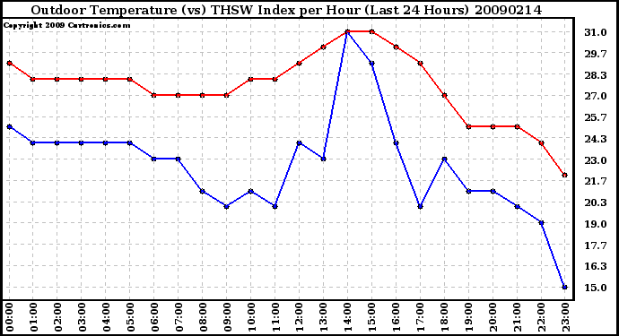 Milwaukee Weather Outdoor Temperature (vs) THSW Index per Hour (Last 24 Hours)