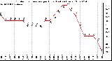 Milwaukee Weather Outdoor Temperature per Hour (Last 24 Hours)