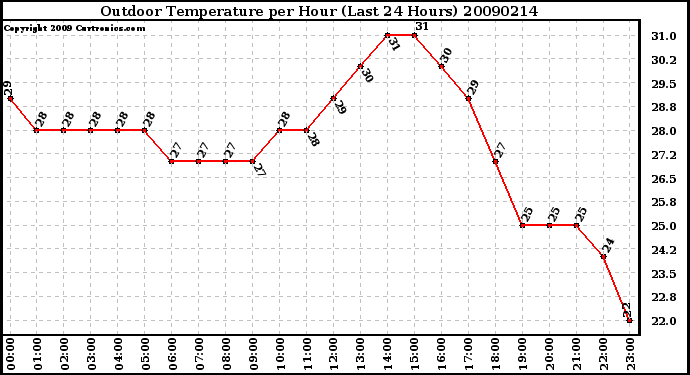 Milwaukee Weather Outdoor Temperature per Hour (Last 24 Hours)