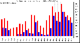 Milwaukee Weather Outdoor Temperature Daily High/Low