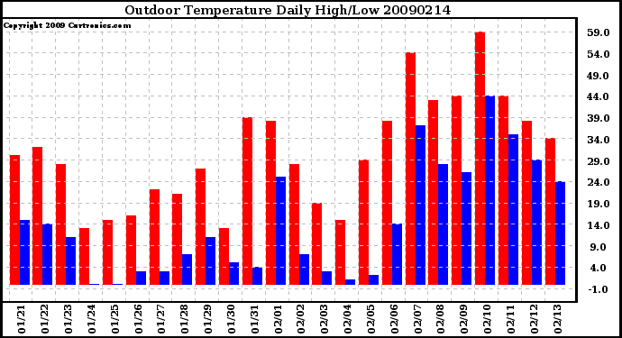 Milwaukee Weather Outdoor Temperature Daily High/Low