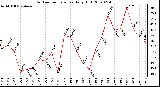 Milwaukee Weather Outdoor Temperature Daily High