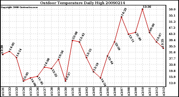 Milwaukee Weather Outdoor Temperature Daily High