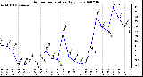 Milwaukee Weather Outdoor Temperature Daily Low