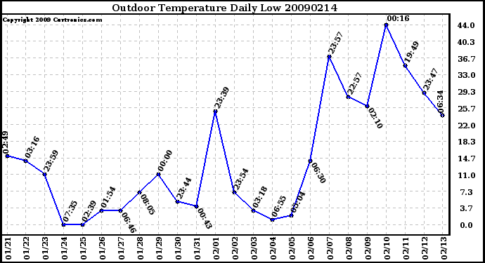 Milwaukee Weather Outdoor Temperature Daily Low