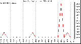 Milwaukee Weather Rain (By Day) (inches)