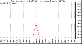 Milwaukee Weather Rain Rate per Hour (Last 24 Hours) (Inches/Hour)