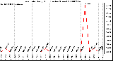 Milwaukee Weather Rain Rate Daily High (Inches/Hour)