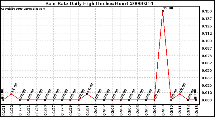 Milwaukee Weather Rain Rate Daily High (Inches/Hour)