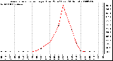 Milwaukee Weather Average Solar Radiation per Hour W/m2 (Last 24 Hours)