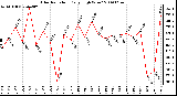 Milwaukee Weather Solar Radiation Daily High W/m2