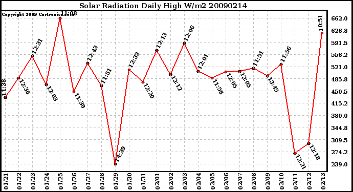 Milwaukee Weather Solar Radiation Daily High W/m2