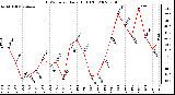 Milwaukee Weather THSW Index Daily High (F)