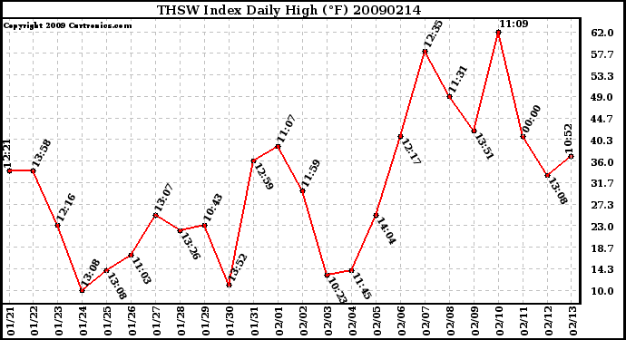 Milwaukee Weather THSW Index Daily High (F)