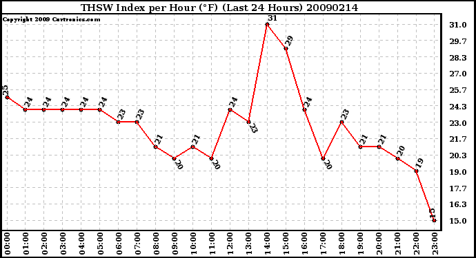 Milwaukee Weather THSW Index per Hour (F) (Last 24 Hours)