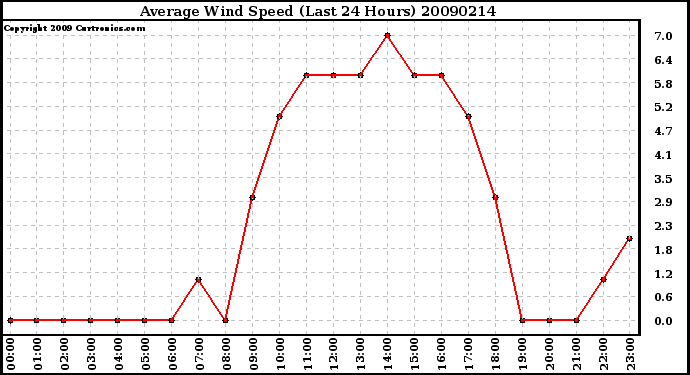 Milwaukee Weather Average Wind Speed (Last 24 Hours)