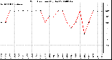 Milwaukee Weather Wind Direction (By Day)