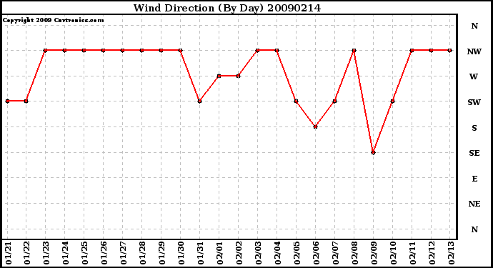 Milwaukee Weather Wind Direction (By Day)