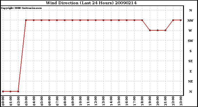 Milwaukee Weather Wind Direction (Last 24 Hours)