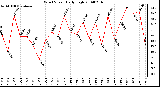 Milwaukee Weather Wind Speed Daily High