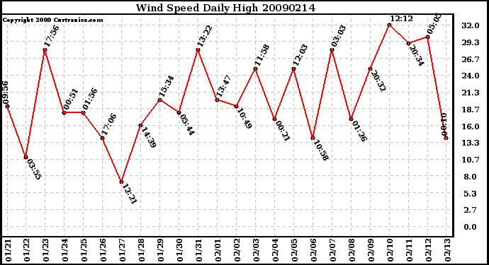 Milwaukee Weather Wind Speed Daily High