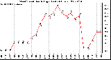 Milwaukee Weather Wind Speed Hourly High (Last 24 Hours)