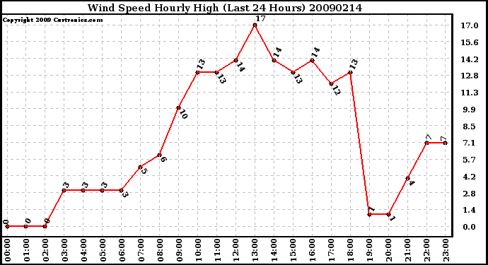 Milwaukee Weather Wind Speed Hourly High (Last 24 Hours)