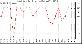 Milwaukee Weather Wind Daily High Direction (By Day)