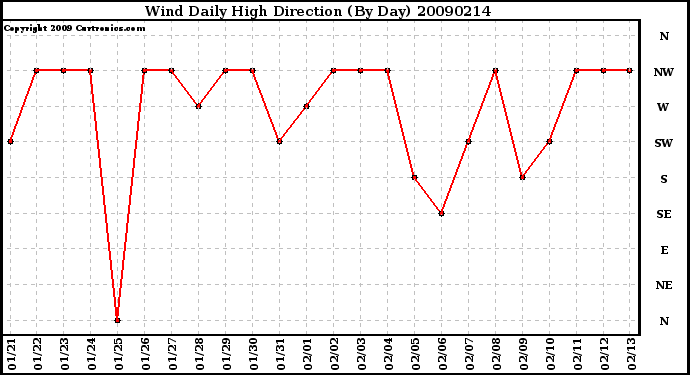 Milwaukee Weather Wind Daily High Direction (By Day)