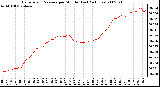 Milwaukee Weather Barometric Pressure per Minute (Last 24 Hours)