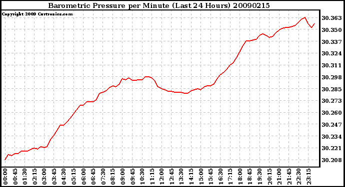 Milwaukee Weather Barometric Pressure per Minute (Last 24 Hours)