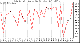 Milwaukee Weather Solar Radiation Avg per Day W/m2/minute