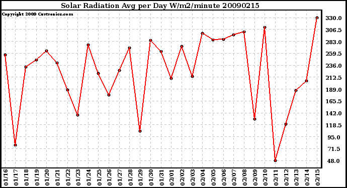 Milwaukee Weather Solar Radiation Avg per Day W/m2/minute