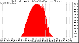 Milwaukee Weather Solar Radiation per Minute W/m2 (Last 24 Hours)