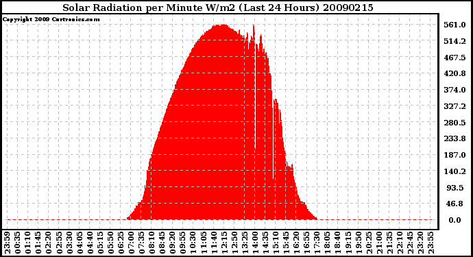 Milwaukee Weather Solar Radiation per Minute W/m2 (Last 24 Hours)