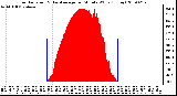 Milwaukee Weather Solar Radiation & Day Average per Minute W/m2 (Today)