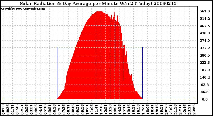 Milwaukee Weather Solar Radiation & Day Average per Minute W/m2 (Today)