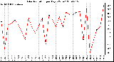 Milwaukee Weather Solar Radiation per Day KW/m2