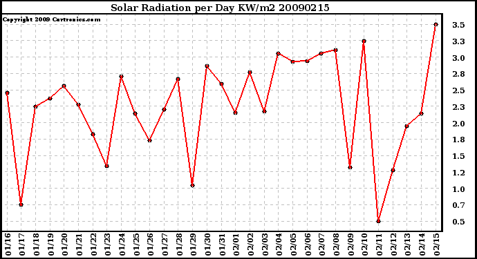 Milwaukee Weather Solar Radiation per Day KW/m2