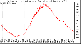 Milwaukee Weather Outdoor Temp (vs) Heat Index per Minute (Last 24 Hours)