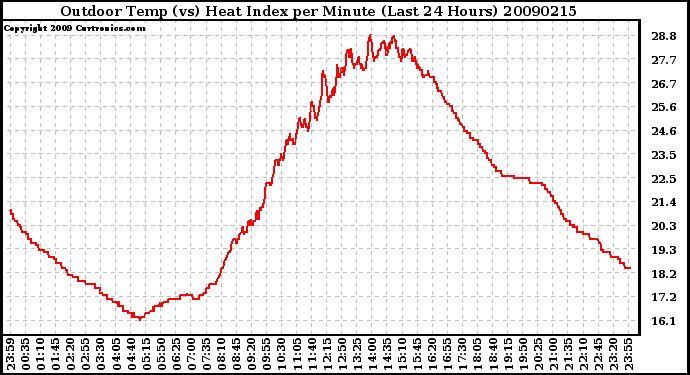 Milwaukee Weather Outdoor Temp (vs) Heat Index per Minute (Last 24 Hours)