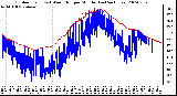 Milwaukee Weather Outdoor Temp (vs) Wind Chill per Minute (Last 24 Hours)