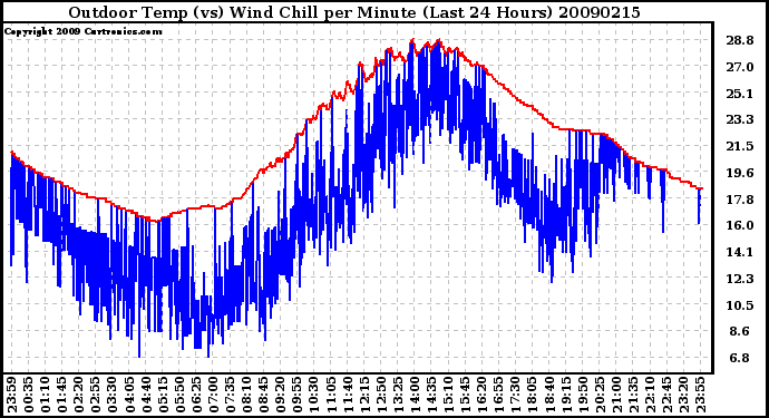 Milwaukee Weather Outdoor Temp (vs) Wind Chill per Minute (Last 24 Hours)