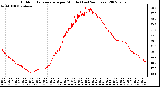 Milwaukee Weather Outdoor Temperature per Minute (Last 24 Hours)